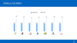 PHP7 - For Its Best Performance | PDF
