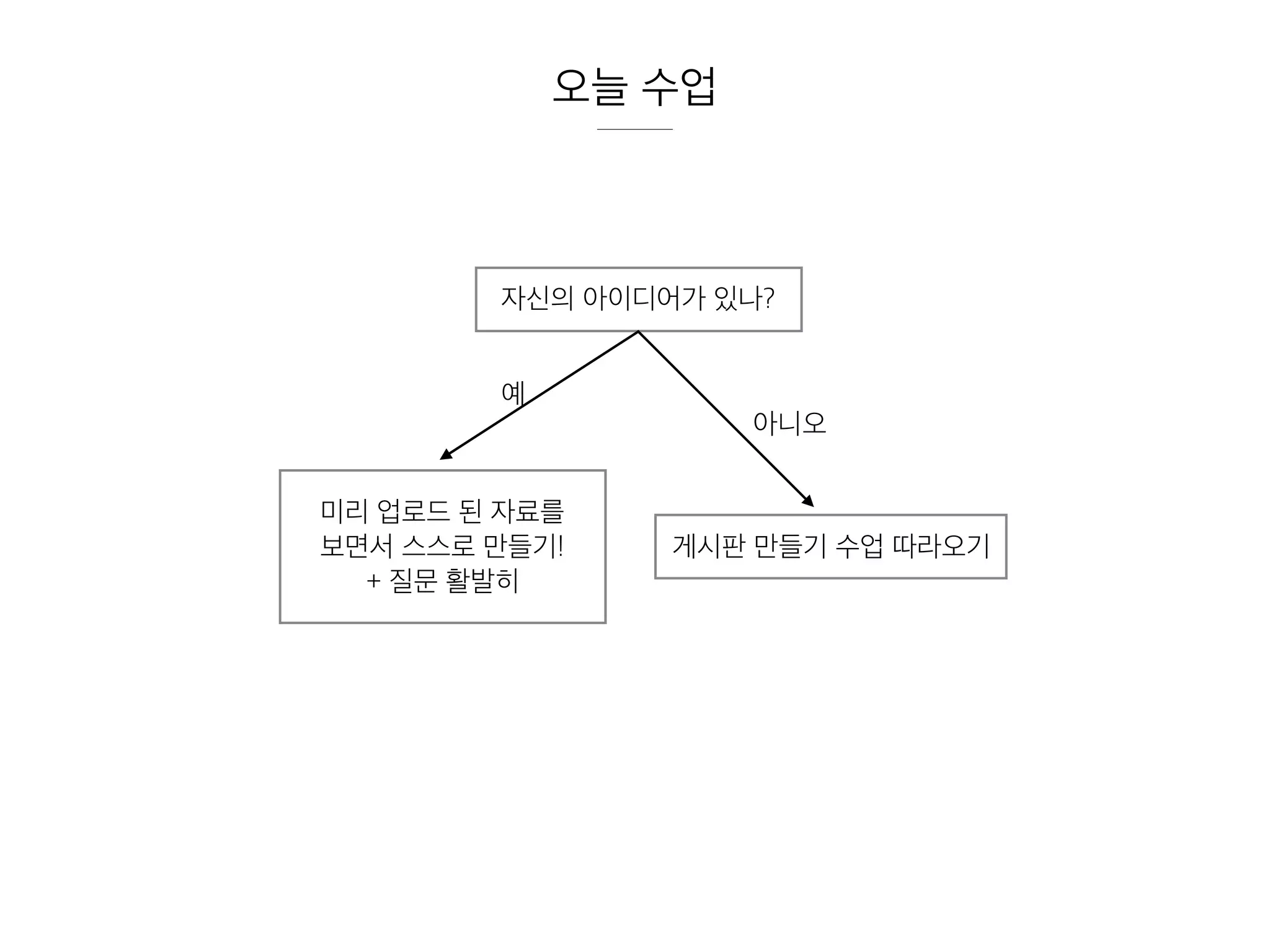 오늘 수업
자신의 아이디어가 있나?
게시판 만들기 수업 따라오기
미리 업로드 된 자료를
보면서 스스로 만들기!
+ 질문 활발히
예
아니오
 