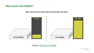 MORE INFORMATION AT
NGINX.COM
Why Cache with NGINX?
Source: http://bbc.in/1O8qHbi
 