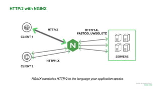 MORE INFORMATION AT
NGINX.COM
HTTP/2 with NGINX
NGINX translates HTTP/2 to the language your application speaks
 