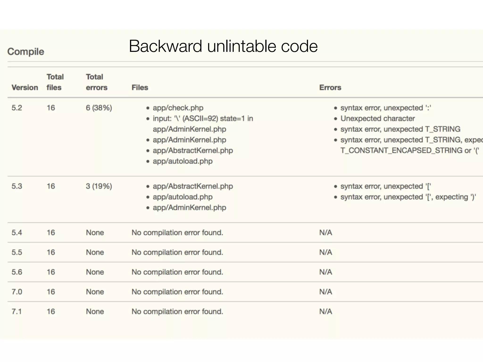 Backward unlintable code
 