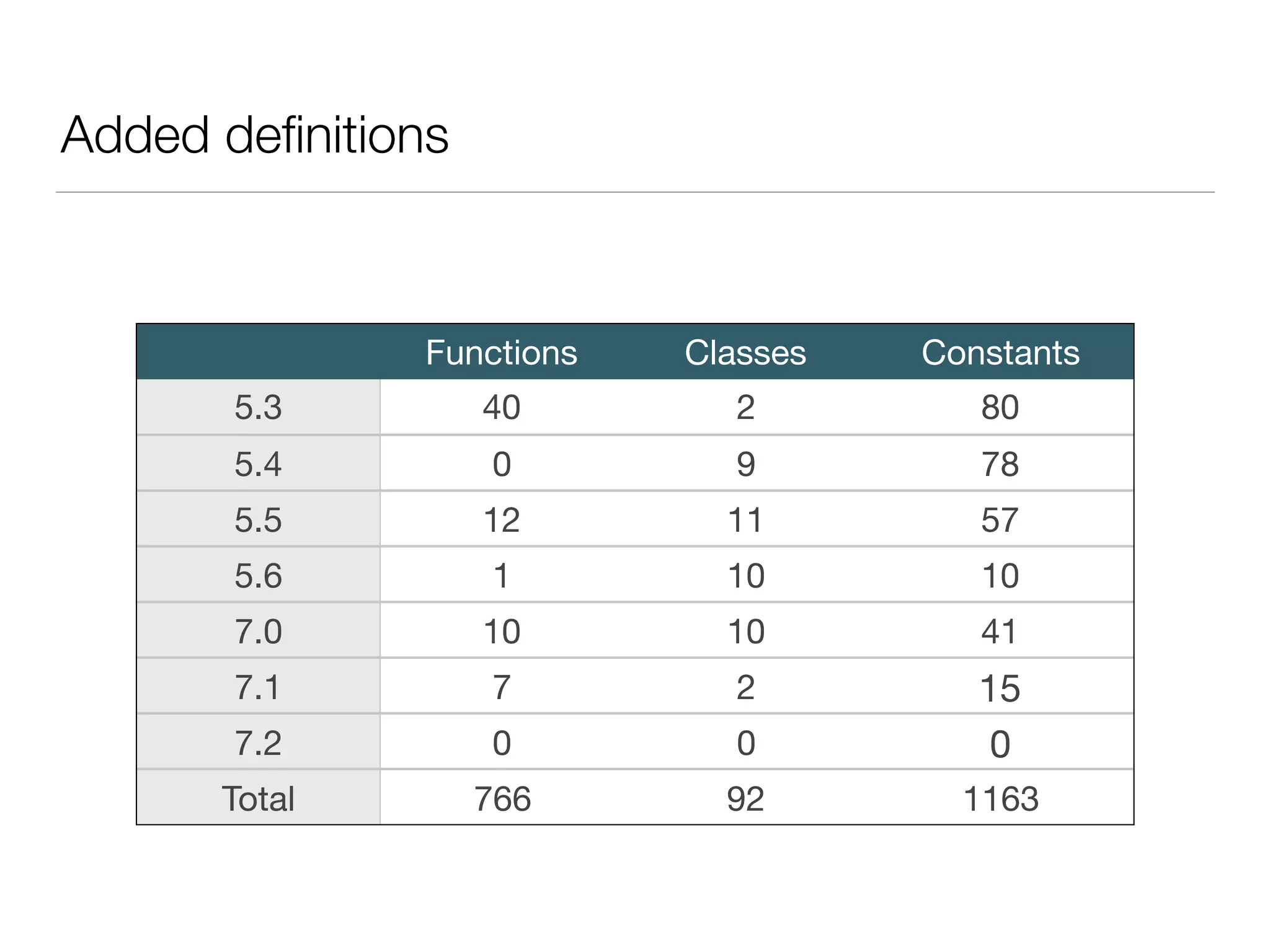 Added deﬁnitions
Functions Classes Constants
5.3 40 2 80
5.4 0 9 78
5.5 12 11 57
5.6 1 10 10
7.0 10 10 41
7.1 7 2 15
7.2 0 0 0
Total 766 92 1163
 