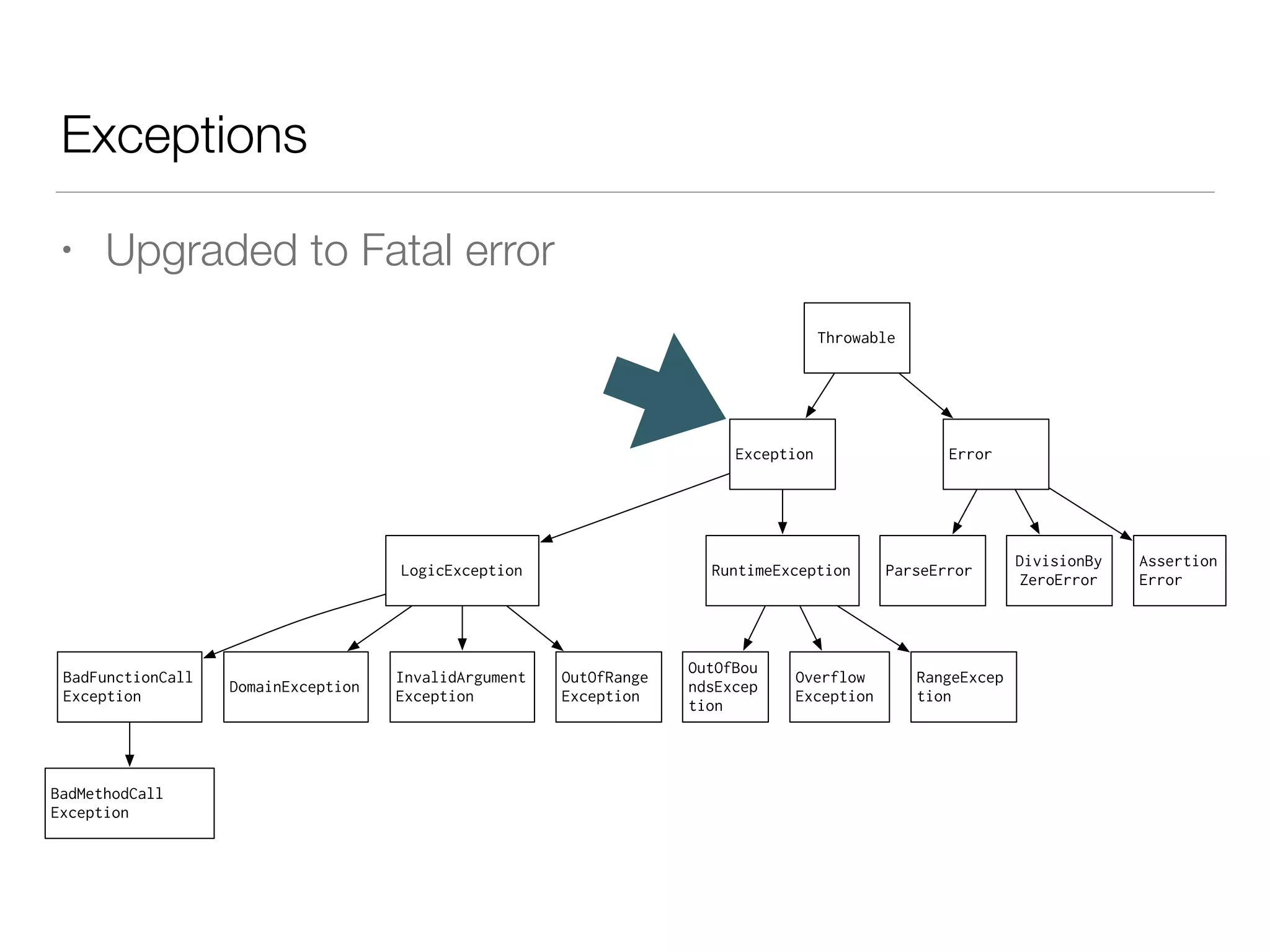 Exceptions
• Upgraded to Fatal error
Throwable
Exception
LogicException RuntimeException
BadFunctionCall
Exception
BadMethodCall
Exception
DomainException
InvalidArgument
Exception
OutOfRange
Exception
OutOfBou
ndsExcep
tion
Overflow
Exception
RangeExcep
tion
Error
ParseError
DivisionBy
ZeroError
Assertion
Error
 