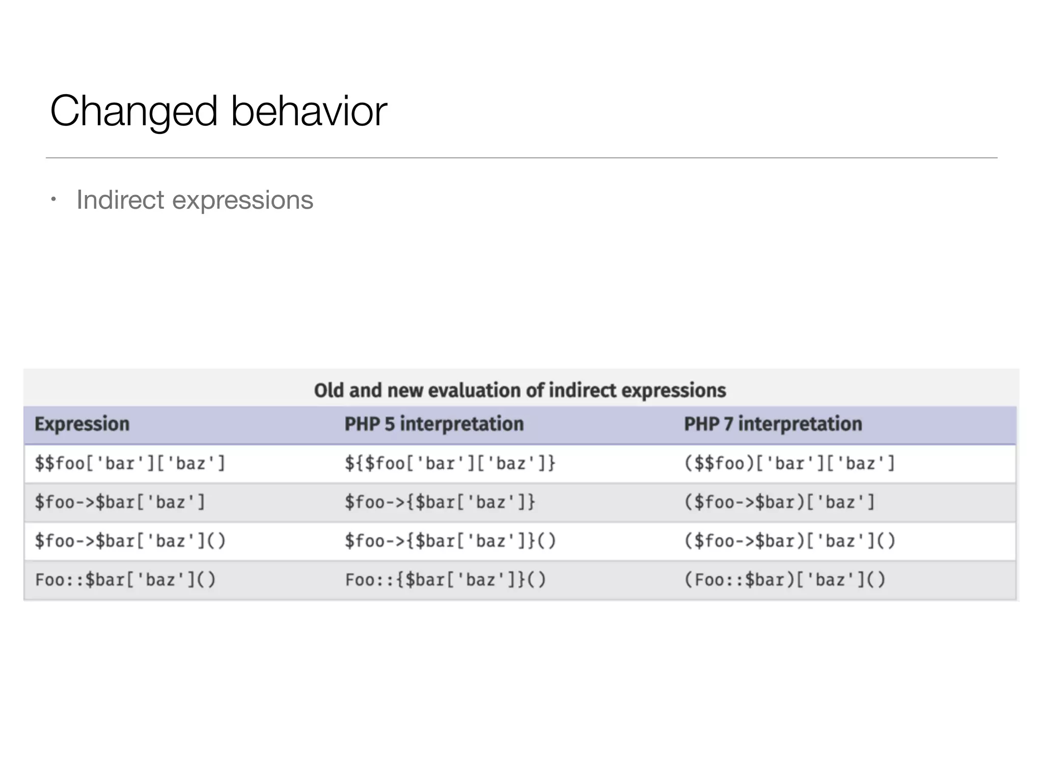 Changed behavior
• Indirect expressions
 