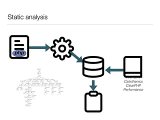 Static analysis
PHP 5 / 7
Calisthenics
ClearPHP
Performance
 
 

 