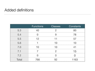 Added deﬁnitions
Functions Classes Constants
5.3 40 2 80
5.4 0 9 78
5.5 12 11 57
5.6 1 10 10
7.0 10 10 41
7.1 7 2 15
7.2 0 0 0
Total 766 92 1163
 