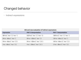 Changed behavior
• Indirect expressions
 