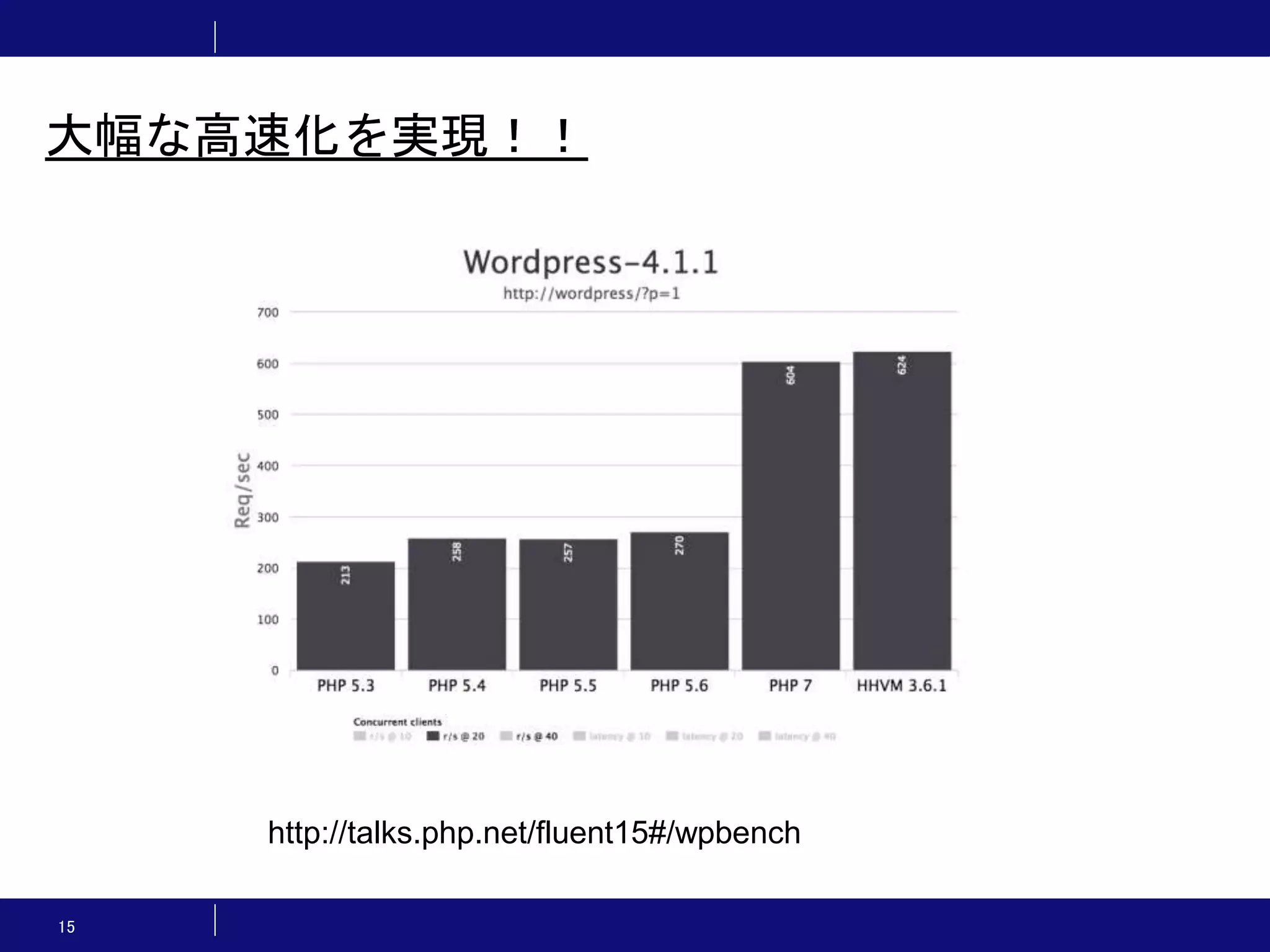15 大幅な高速化を実現！！ http://talks.php.net/fluent15#/wpbench 