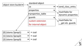 5
object store bucket
ce
properties
properties_table
guards
custom extension
for internal object
standard object
zend_clas...