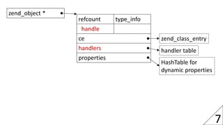 7
zend_object *
refcount type_info
handle
ce
handlers
properties
zend_class_entry
HashTable for
dynamic properties
handler...
