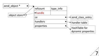 7
zend_object *
refcount type_info
handle
ce
handlers
properties
zend_class_entry
HashTable for
dynamic properties
handler...