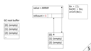 value = ARRAY
refcount = 1
$a = [];
$a[0] = $a;
unset($a);
5
[0]:
[1]: (empty)
[2]: (empty)
…
[0]: (empty)
[1]: (empty)
[2...