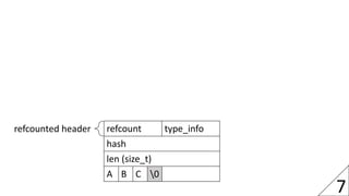 7
refcount type_info
hash
len (size_t)
A B C 0
refcounted header
 