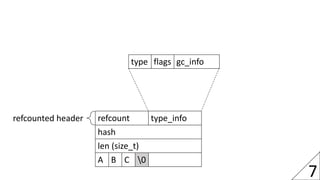 7
refcount type_info
hash
len (size_t)
A B C 0
refcounted header
type flags gc_info
 
