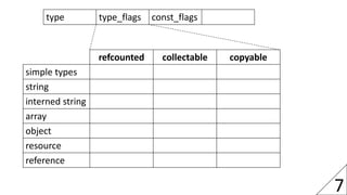 7
type type_flags const_flags
refcounted collectable copyable
simple types
string
interned string
array
object
resource
re...