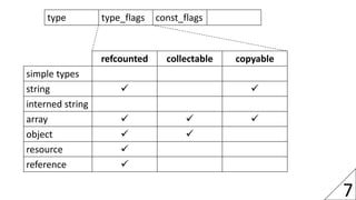 7
type type_flags const_flags
refcounted collectable copyable
simple types
string  
interned string
array   
object ...