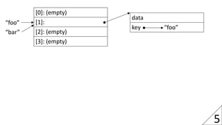 5
[0]: (empty)
[1]:
[2]: (empty)
[3]: (empty)
“foo”
data
key “foo”
“bar”
 