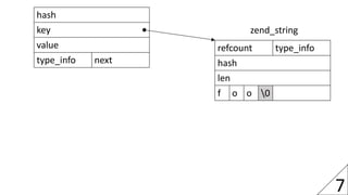 7
hash
key
value
type_info next
refcount type_info
hash
len
f o o 0
zend_string
 