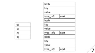 7
hash
key
value
type_info next
hash
key
value
type_info next
hash
key
value
type_info next
[0]
[1]
[2]
[3]
 