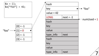 7
hash
key
value = 42
LONG next = -1
hash
key
value
type_info next
hash
key
value
type_info next
[0] = -1
[1] = 0
[2] = -1...