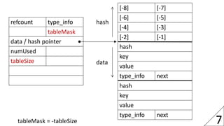 7
hash
key
value
type_info next
hash
key
value
type_info next
[-8] [-7]
[-6] [-5]
[-4] [-3]
[-2] [-1]
hash
data
refcount t...