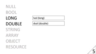 NULL
BOOL
LONG
DOUBLE
STRING
ARRAY
OBJECT
RESOURCE
lval (long)
dval (double)
5
 