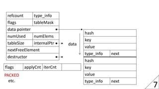 7
hash
key
value
type_info next
hash
key
value
type_info next
data
refcount type_info
flags tableMask
data pointer
numUsed...
