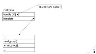 5
handle (ID)
handlers
zval value
…
read_prop()
write_prop()
…
object store bucket
 