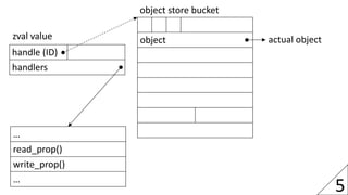 5
handle (ID)
handlers
zval value
…
read_prop()
write_prop()
…
object
object store bucket
actual object
 