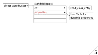 5
object store bucket
ce
properties
standard object
zend_class_entry
HashTable for
dynamic properties
 