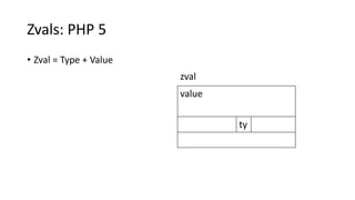 Zvals: PHP 5
• Zval = Type + Value
value
ty
zval
$a = 42;Code:
 