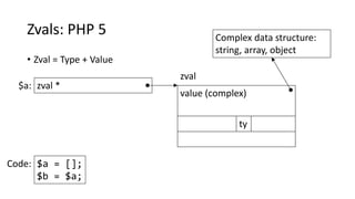 Zvals: PHP 5
• Zval = Type + Value + Refcount
value (complex)
refcount = 1 ty
zval *
zval
$a:
Complex data structure:
stri...