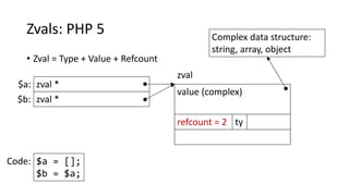 Zvals: PHP 5
• Zval = Type + Value + Refcount
value (complex)
refcount = 2 ty
zval *
zval
$a:
Complex data structure:
string, array, object
$a = [];
$b = $a;
Code:
zval *$b:
 