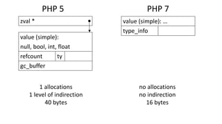 PHP 5 PHP 7
value (simple):
null, bool, int, float
refcount ty
gc_buffer
zval * value (simple): …
type_info
1 allocations
1 level of indirection
40 bytes
no allocations
no indirection
16 bytes
 