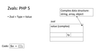 Zvals: PHP 5
• Zval = Type + Value
value (complex)
ty
zval
Complex data structure:
string, array, object
$a = [];Code:
 