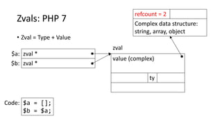Zvals: PHP 7
• Zval = Type + Value
value (complex)
ty
zval *
zval
$a:
$a = [];
$b = $a;
Code:
zval *$b:
Complex data structure:
string, array, object
refcount = 2
 