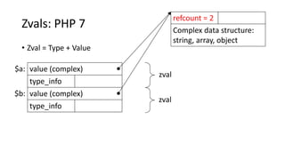 value (complex)
type_info
value (complex)
type_info
Zvals: PHP 7
• Zval = Type + Value
$a:
Complex data structure:
string, array, object
$b:
refcount = 2
zval
zval
 
