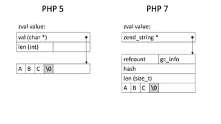 zend_string *
refcount gc_info
hash
len (size_t)
A B C 0
val (char *)
len (int)
A B C 0
zval value: zval value:
PHP 5 PHP 7
 