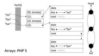 [0]: (empty)
[1]:
[2]: (empty)
[3]:
“foo”
hash()
“bar”
“xyz”
Arrays: PHP 5
head
tail
data
key “foo”
next
data
key “bar”
next = NULL
data
key “xyz”
next = NULL
 