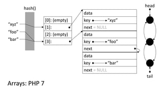 [0]: (empty)
[1]:
[2]: (empty)
[3]:
“foo”
hash()
“bar”
“xyz”
Arrays: PHP 7
data
key “foo”
next
data
key “bar”
next = NULL
data
key “xyz”
next = NULL
head
tail
 