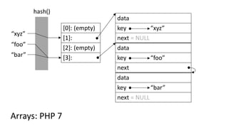 [0]: (empty)
[1]:
[2]: (empty)
[3]:
“foo”
hash()
“bar”
“xyz”
Arrays: PHP 7
data
key “foo”
next
data
key “bar”
next = NULL
data
key “xyz”
next = NULL
 