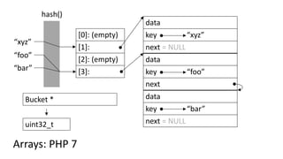 [0]: (empty)
[1]:
[2]: (empty)
[3]:
“foo”
hash()
“bar”
“xyz”
Arrays: PHP 7
Bucket *
uint32_t
data
key “foo”
next
data
key “bar”
next = NULL
data
key “xyz”
next = NULL
 