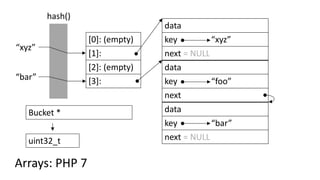 [0]: (empty)
[1]:
[2]: (empty)
[3]:
hash()
“bar”
“xyz”
Arrays: PHP 7
Bucket *
uint32_t
data
key “foo”
next
data
key “bar”
next = NULL
data
key “xyz”
next = NULL
 
