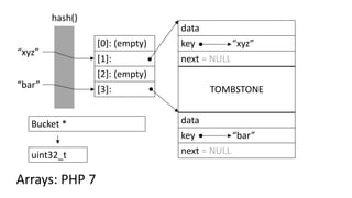 [0]: (empty)
[1]:
[2]: (empty)
[3]:
hash()
“bar”
“xyz”
Arrays: PHP 7
Bucket *
uint32_t
TOMBSTONE
data
key “bar”
next = NULL
data
key “xyz”
next = NULL
 