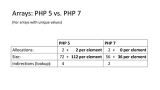 PHP 5 PHP 7
Allocations: 2 + 2 per element 2 + 0 per element
Size: 72 + 112 per element 56 + 36 per element
Indirections (lookup): 4 2
Arrays: PHP 5 vs. PHP 7
(For arrays with unique values)
 