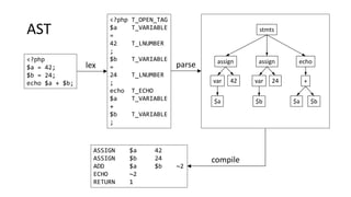 AST
<?php
$a = 42;
$b = 24;
echo $a + $b;
<?php T_OPEN_TAG
$a T_VARIABLE
=
42 T_LNUMBER
;
$b T_VARIABLE
=
24 T_LNUMBER
;
echo T_ECHO
$a T_VARIABLE
+
$b T_VARIABLE
;
ASSIGN $a 42
ASSIGN $b 24
ADD $a $b ~2
ECHO ~2
RETURN 1
lex parse
compile
stmts
assign
var 42
$a
assign
$b
echo
+
$a $b
var 24
 