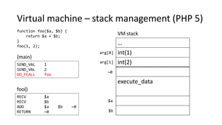 Virtual machine – stack management (PHP 5)
function foo($a, $b) {
return $a + $b;
}
foo(1, 2);
SEND_VAL 1
SEND_VAL 2
DO_FCALL foo
RECV $a
RECV $b
ADD $a $b ~0
RETURN ~0
{main}
foo()
…
int(1)
int(2)
execute_data
VM stack
arg[0]
arg[1]
~0
$a
$b
 
