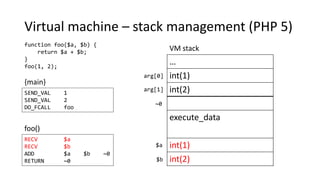 Virtual machine – stack management (PHP 5)
function foo($a, $b) {
return $a + $b;
}
foo(1, 2);
SEND_VAL 1
SEND_VAL 2
DO_FCALL foo
RECV $a
RECV $b
ADD $a $b ~0
RETURN ~0
{main}
foo()
…
int(1)
int(2)
execute_data
int(1)
int(2)
VM stack
arg[0]
arg[1]
~0
$a
$b
 
