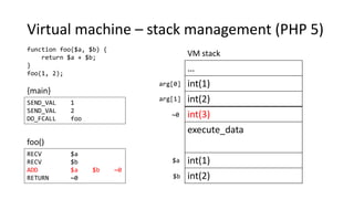 Virtual machine – stack management (PHP 5)
function foo($a, $b) {
return $a + $b;
}
foo(1, 2);
SEND_VAL 1
SEND_VAL 2
DO_FCALL foo
RECV $a
RECV $b
ADD $a $b ~0
RETURN ~0
{main}
foo()
…
int(1)
int(2)
int(3)
execute_data
int(1)
int(2)
VM stack
arg[0]
arg[1]
~0
$a
$b
 