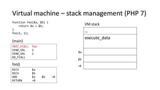 Virtual machine – stack management (PHP 7)
function foo($a, $b) {
return $a + $b;
}
foo(1, 2);
{main}
foo()
…
execute_data
VM stack
~0
$a
$b
INIT_FCALL foo
SEND_VAL 1
SEND_VAL 2
DO_FCALL
RECV $a
RECV $b
ADD $a $b ~0
RETURN ~0
 